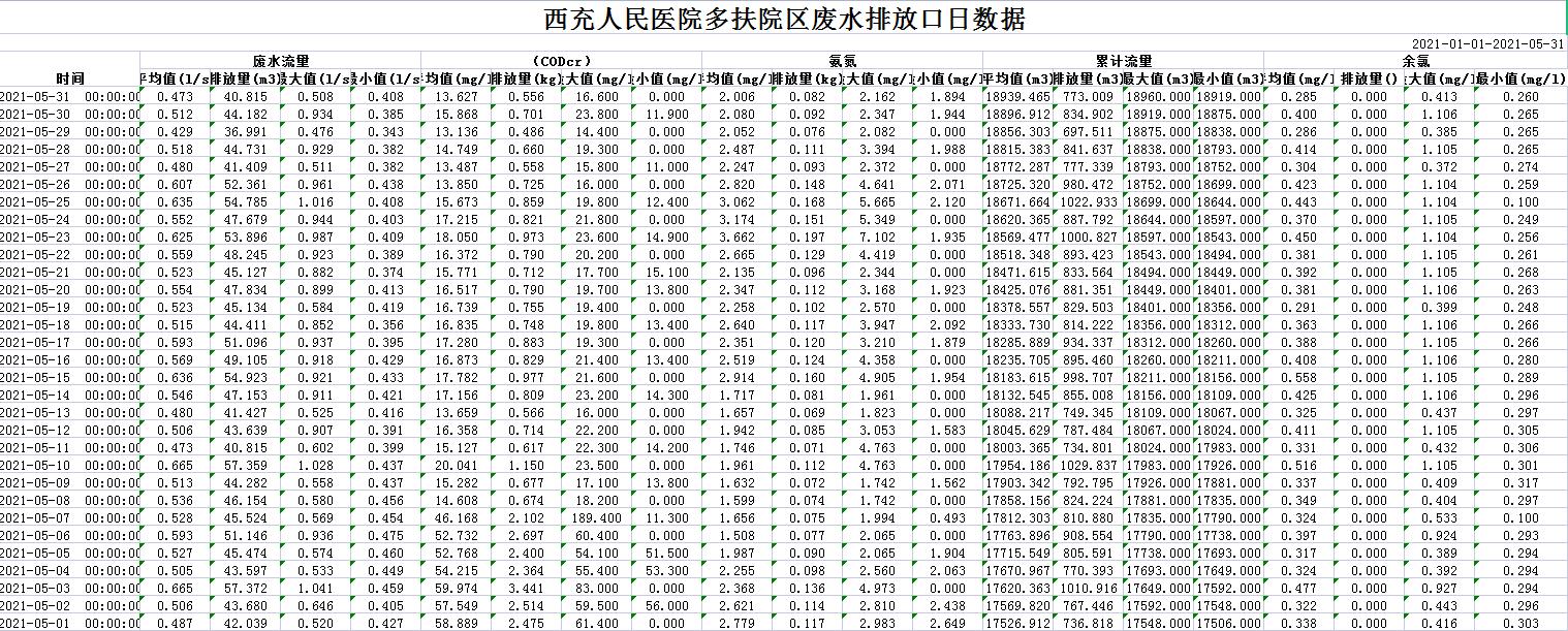 西充人民醫(yī)院多扶院區(qū)廢水排放口日數(shù)據(jù)