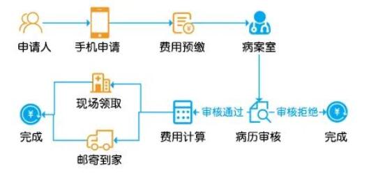 病歷預(yù)約復(fù)印不用跑路了——我院“病案在線預(yù)約復(fù)印”開通了！